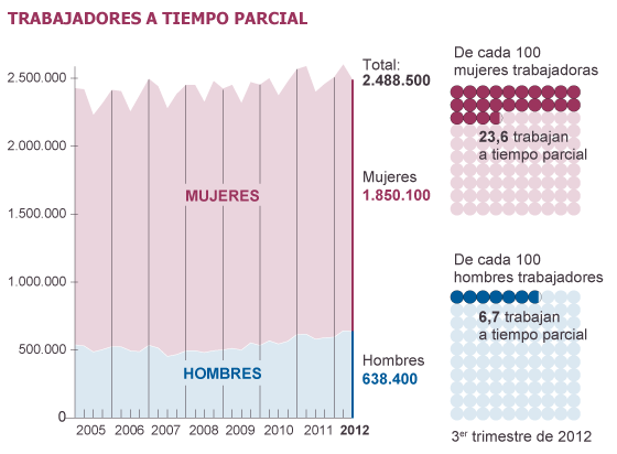 trabajo a tiempo a parcial