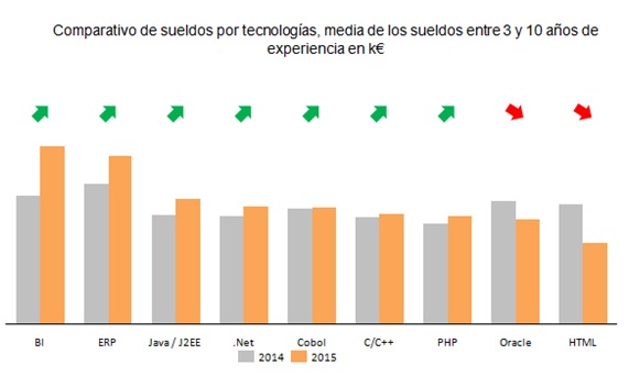 comparativo sueldos tecnologa