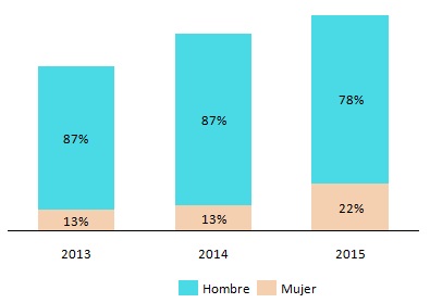 hombre mujer tecnologa grfico