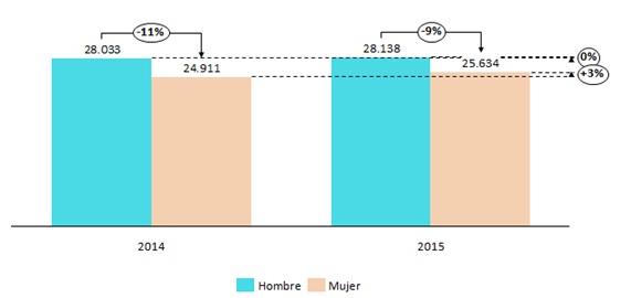 brecha salarial tic